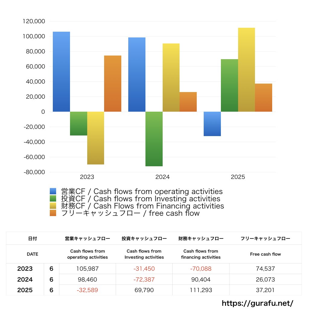 ビューティカダンホールディングス_CF_キャッシュフロー計算書_グラフ