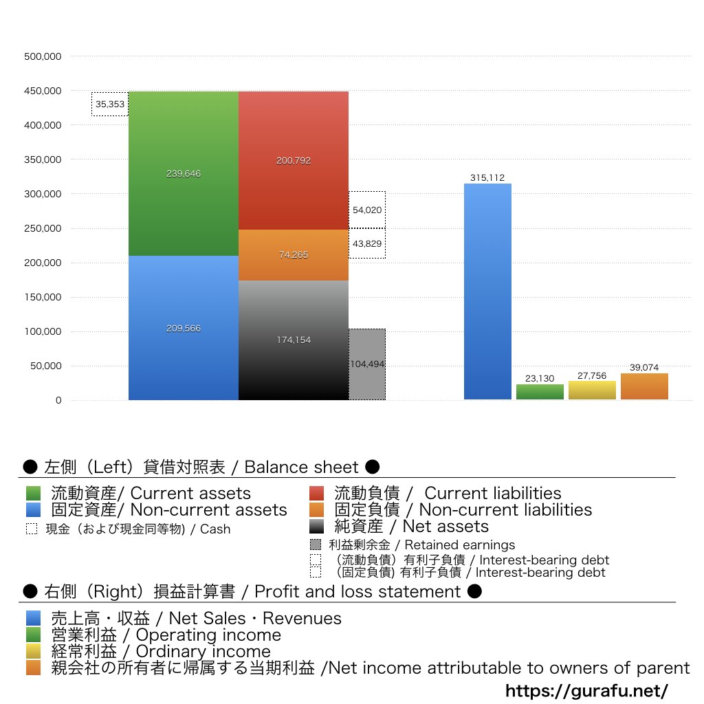 三井E&S_BS_PL_比較グラフ