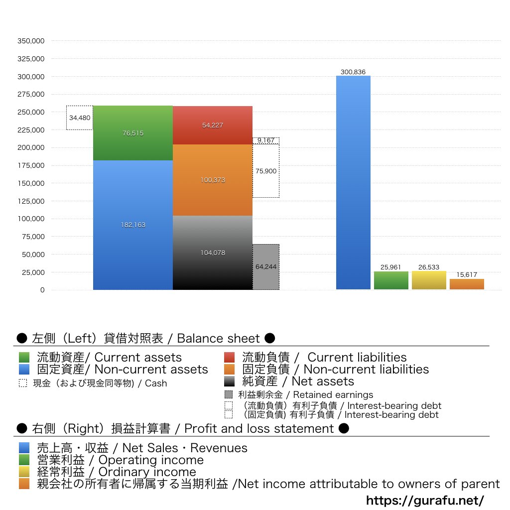 三井倉庫ホールディングス_BS_PL_比較グラフ