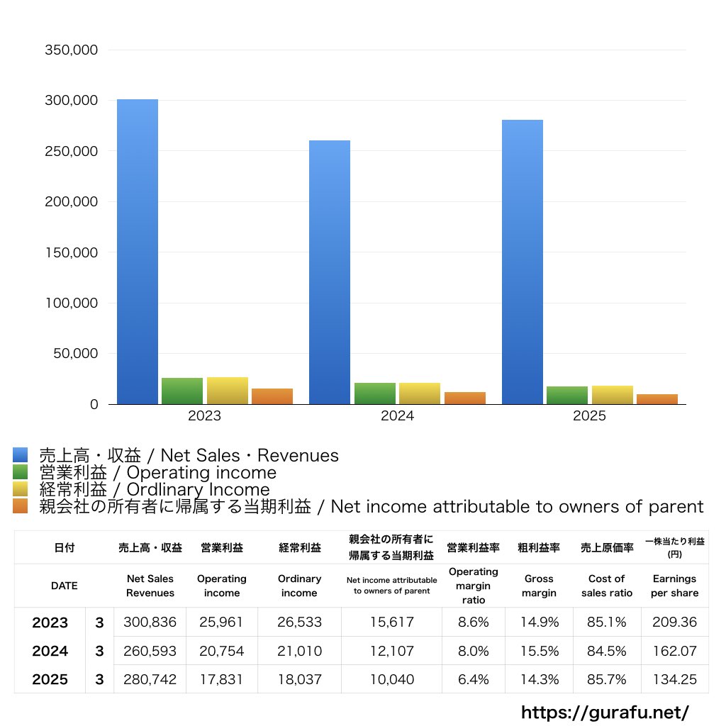 三井倉庫ホールディングス_PL_損益計算書_グラフ