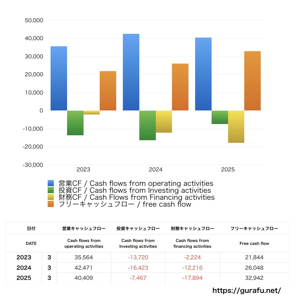 上組_CF_キャッシュフロー計算書_グラフ