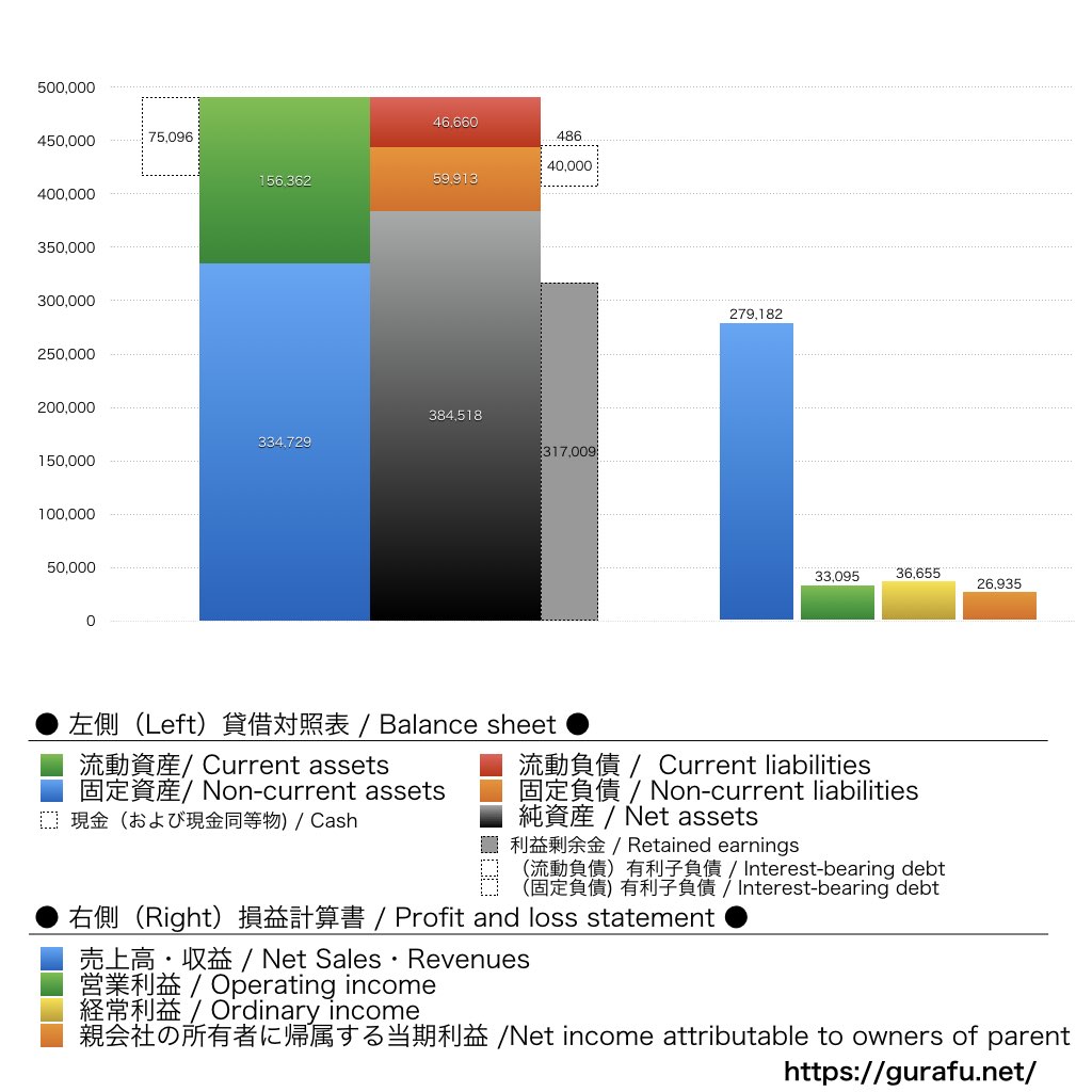 上組_BS_PL_比較グラフ