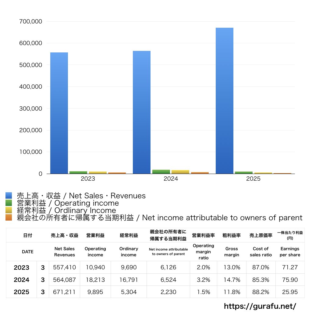 不二製油_PL_損益計算書_グラフ