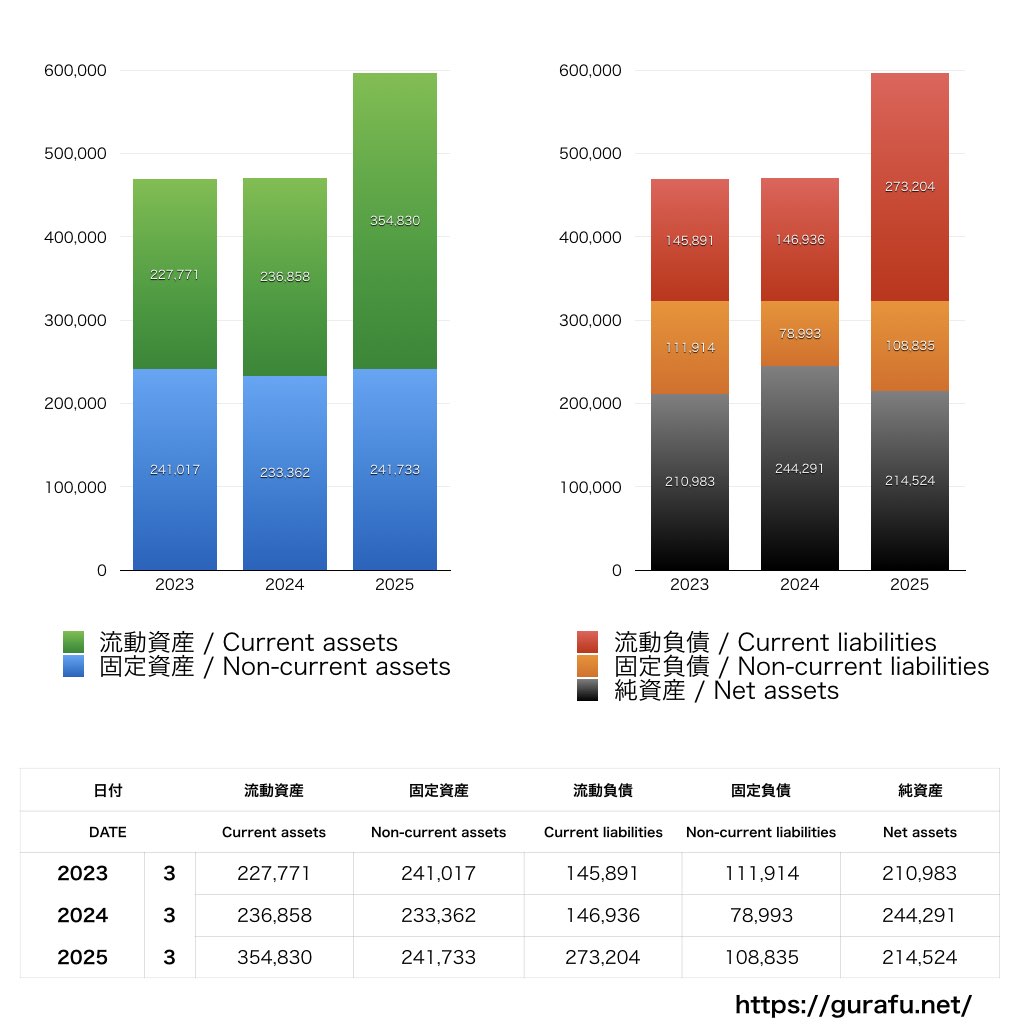 不二製油_BS_バランスシート_グラフ