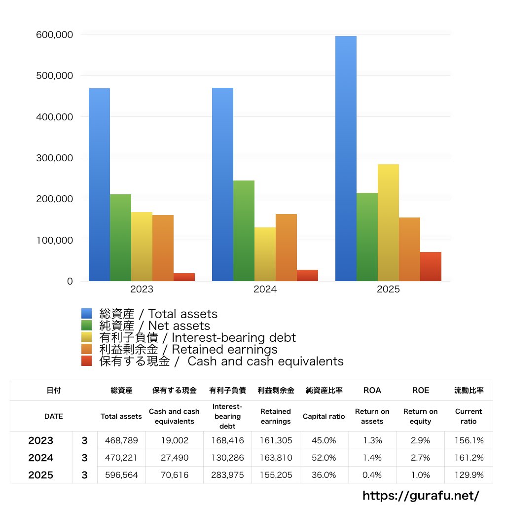 不二製油_BS_バランスシート_グラフ