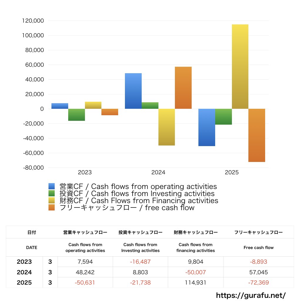 不二製油_CF_キャッシュフロー計算書_グラフ