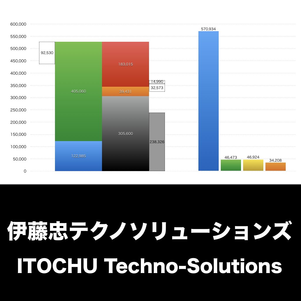 伊藤忠テクノソリューションズ_グラフ_決算情報_アイキャッチ