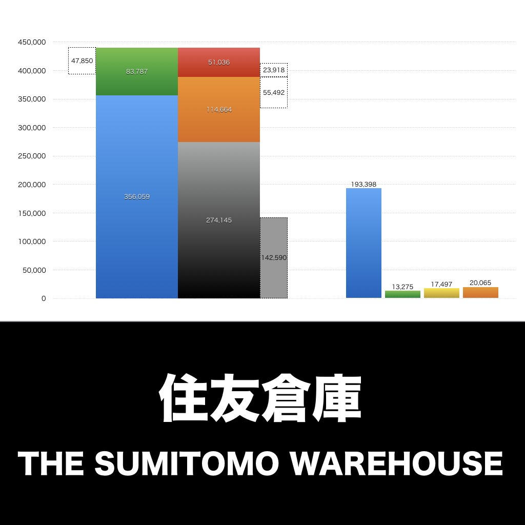 住友倉庫_グラフ_決算情報_アイキャッチ