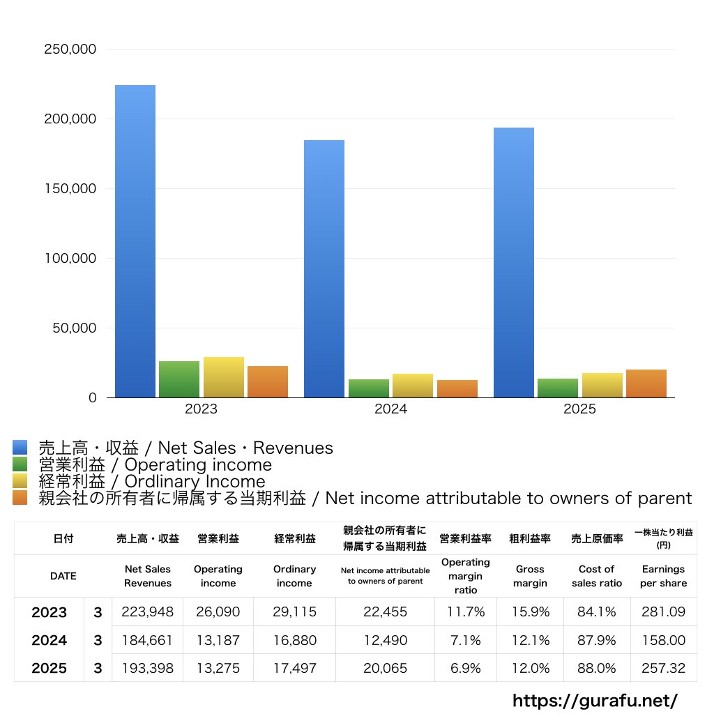 住友倉庫_PL_損益計算書_グラフ
