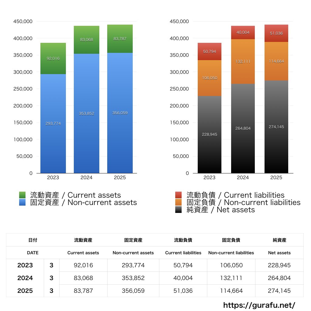 住友倉庫_BS_バランスシート_グラフ