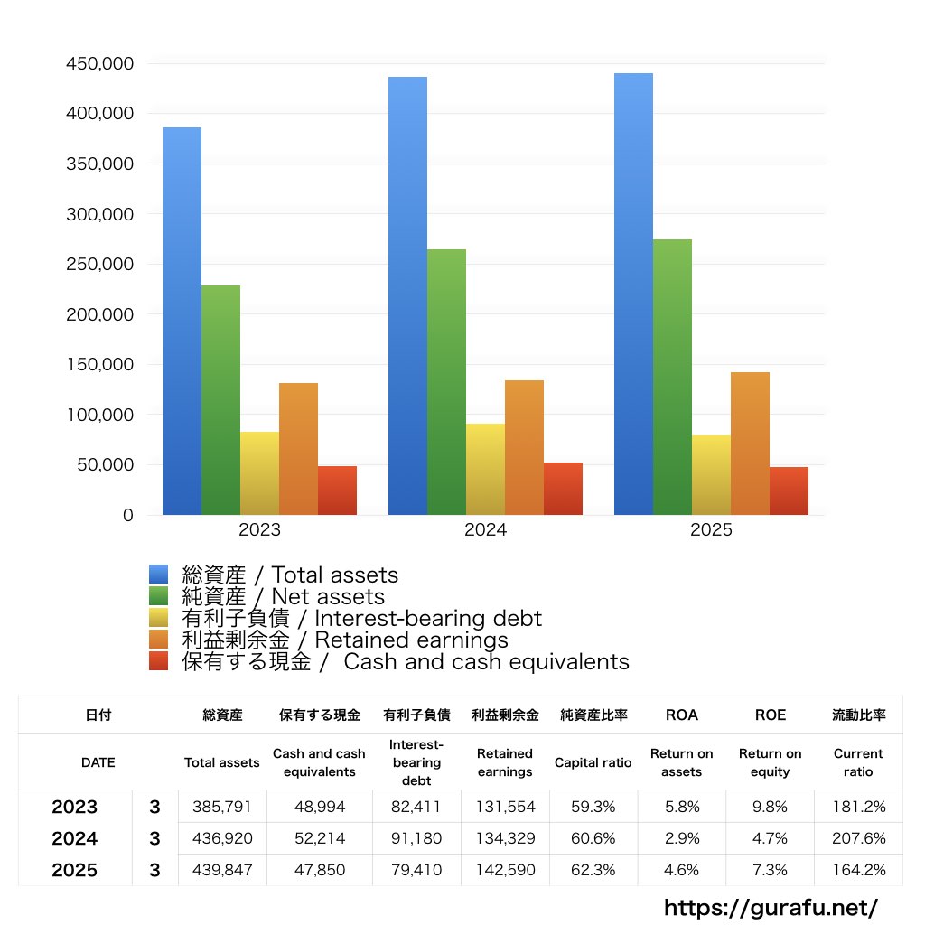 住友倉庫_BS_バランスシート_グラフ