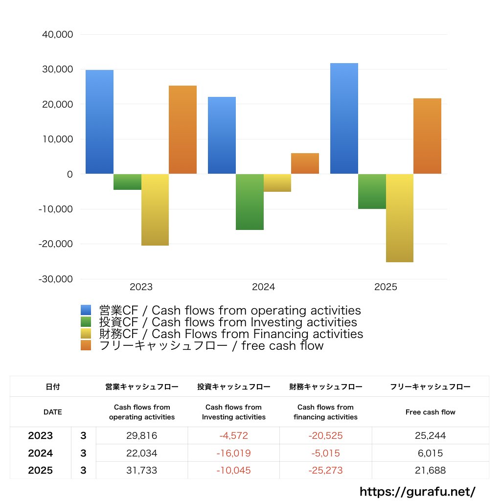 住友倉庫_CF_キャッシュフロー計算書_グラフ