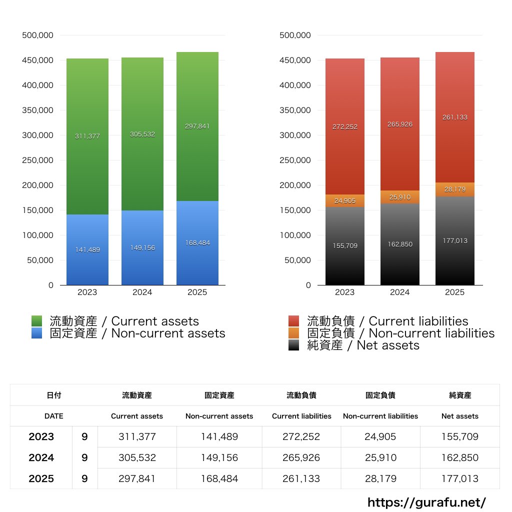 加藤産業_BS_バランスシート_グラフ