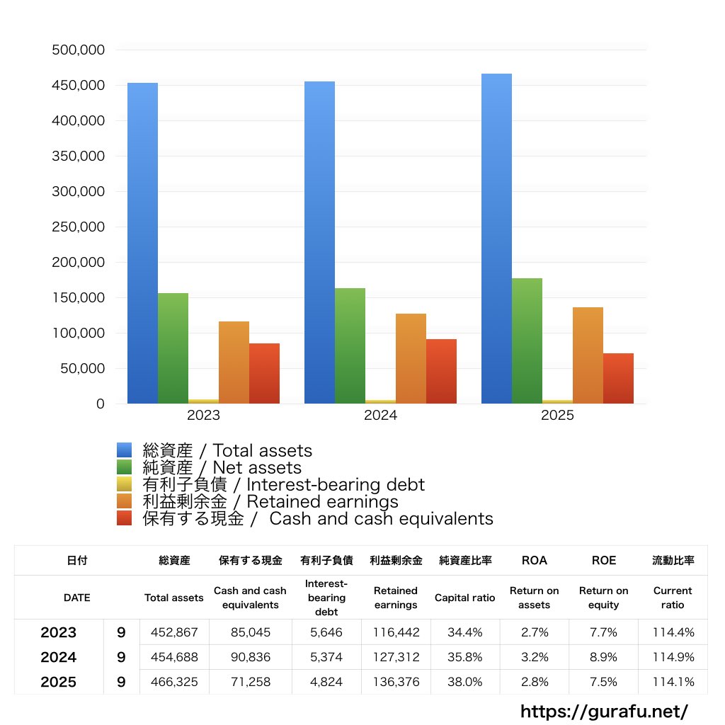 加藤産業_BS_バランスシート_グラフ