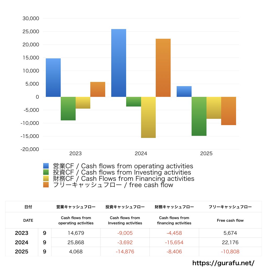加藤産業_CF_キャッシュフロー計算書_グラフ