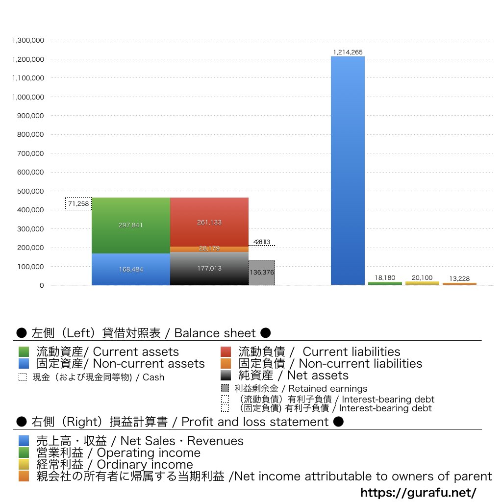 加藤産業_BS_PL_比較グラフ