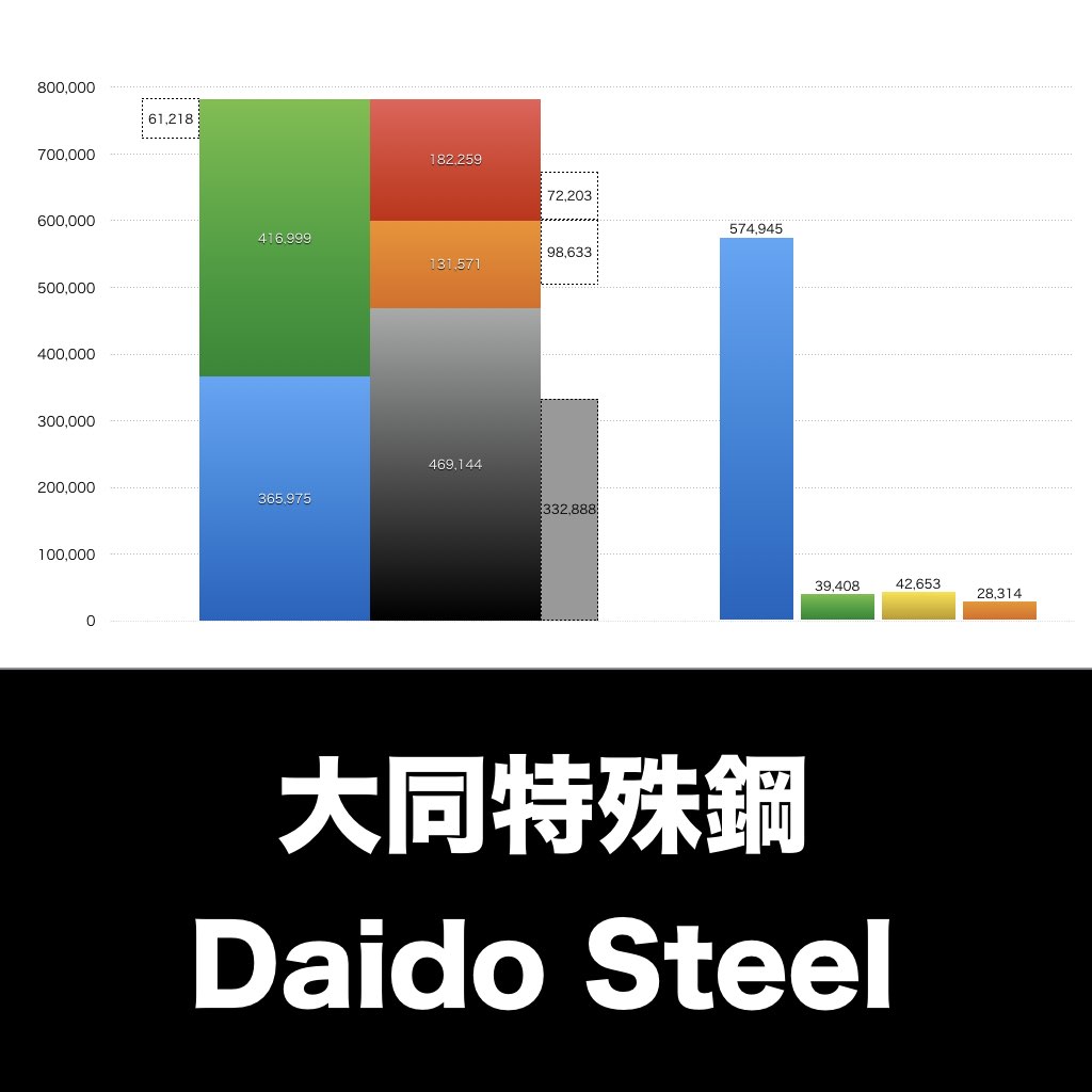 大同特殊鋼_グラフ_決算情報_アイキャッチ