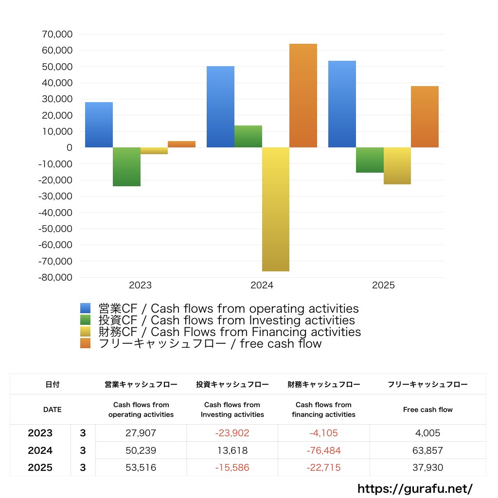 大同特殊鋼_CF_キャッシュフロー計算書_グラフ