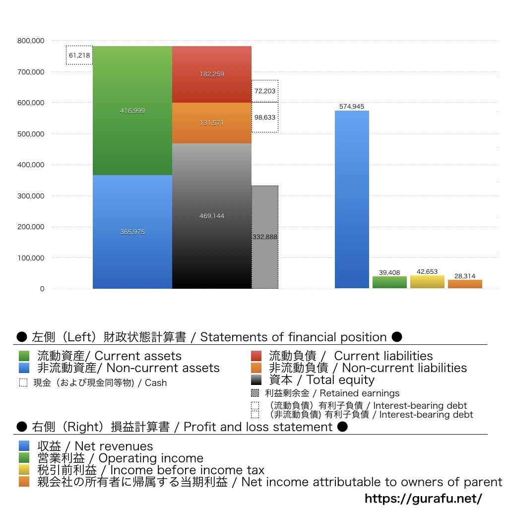 大同特殊鋼_BS_PL_比較グラフ