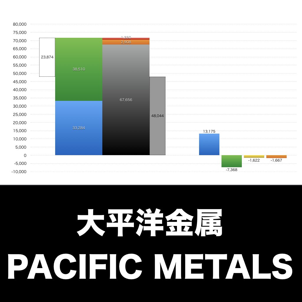 大平洋金属_グラフ_決算情報_アイキャッチ