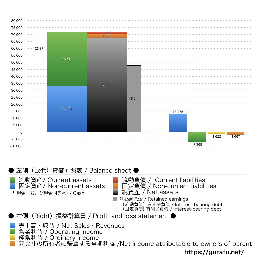 大平洋金属_BS_PL_比較グラフ