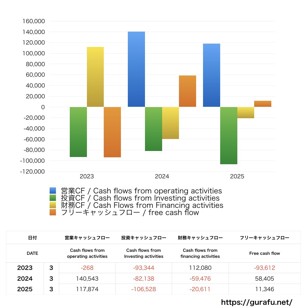 太平洋セメント_CF_キャッシュフロー計算書_グラフ