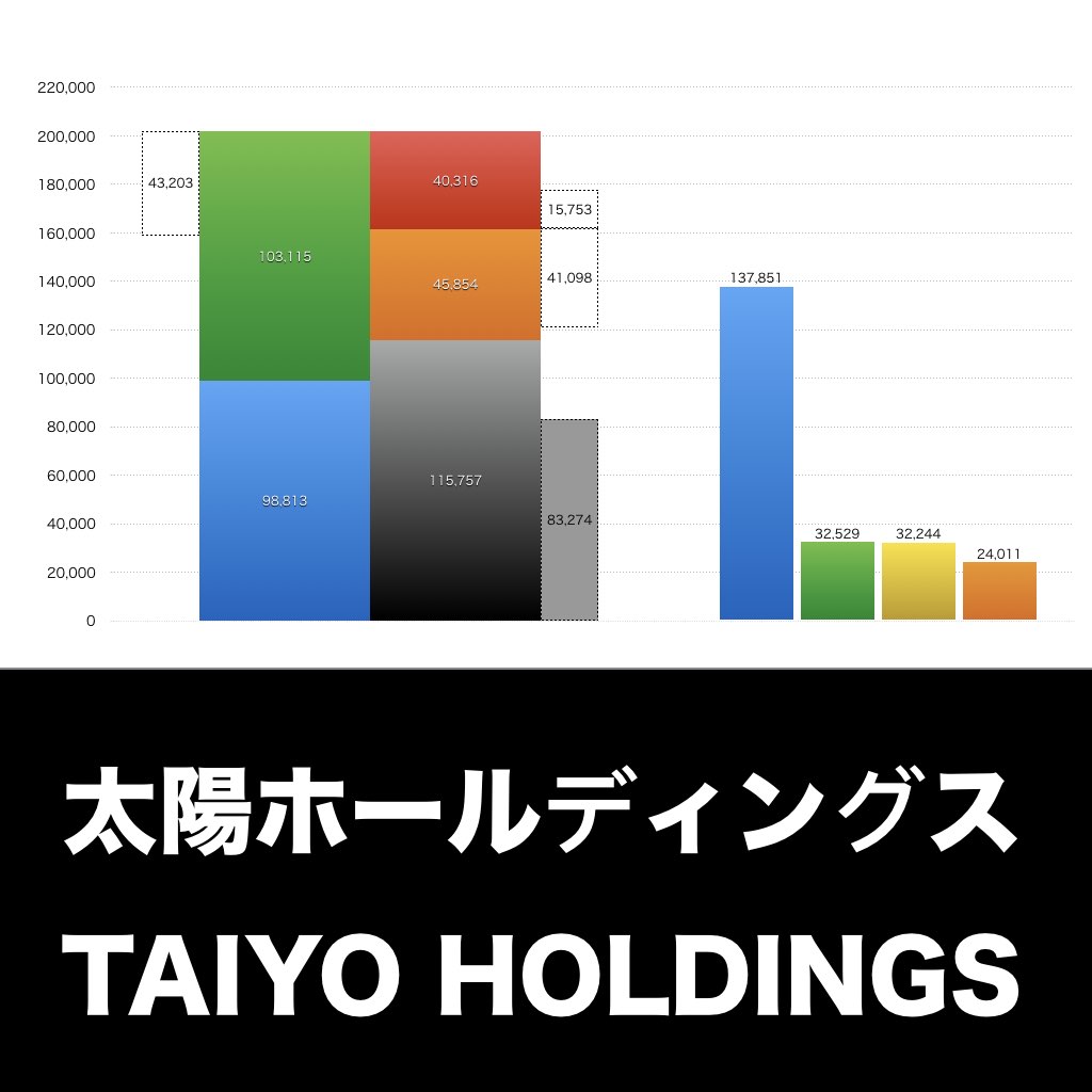 太陽ホールディングス_グラフ_決算情報_アイキャッチ