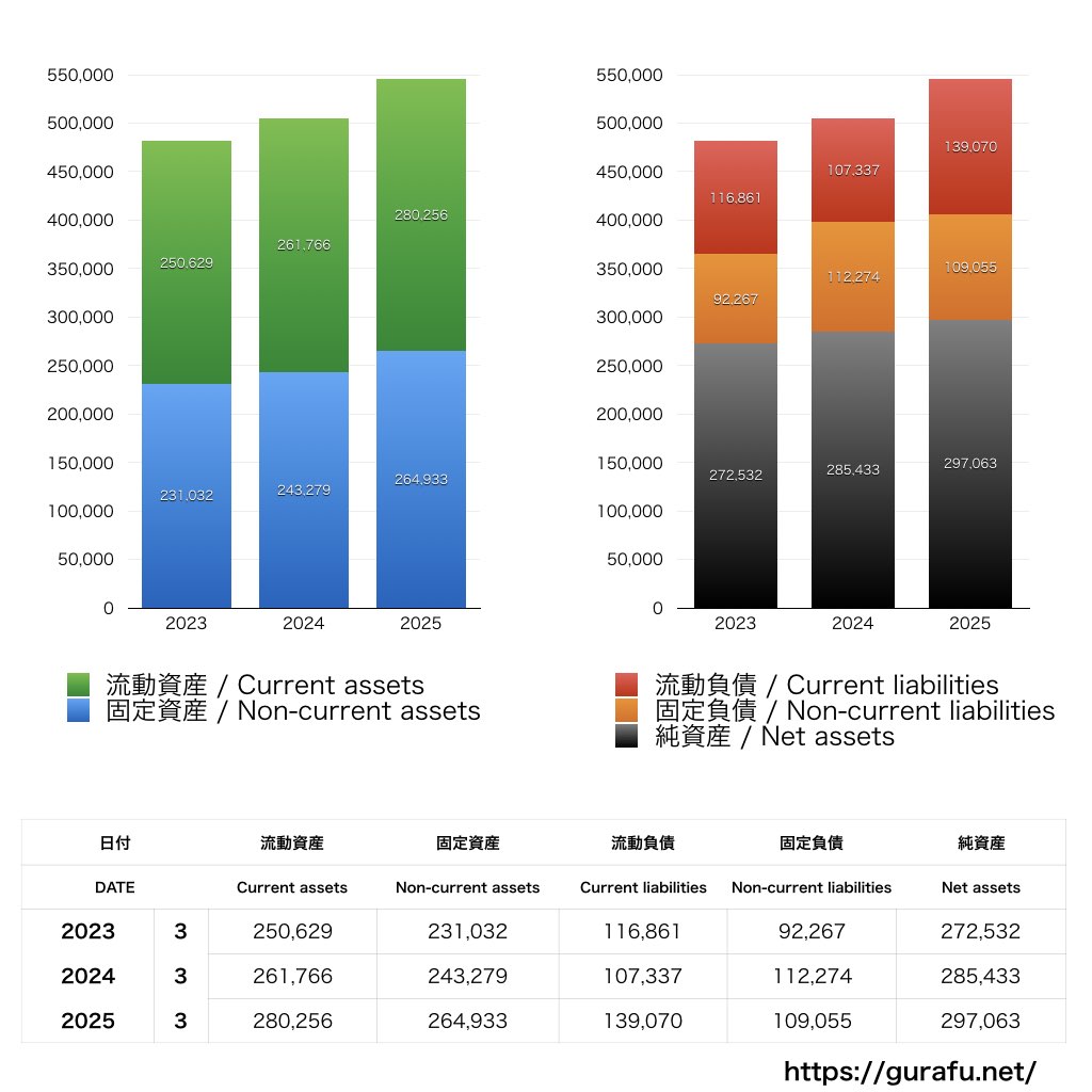 山九_BS_バランスシート_グラフ