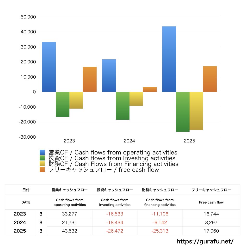 山九_CF_キャッシュフロー計算書_グラフ