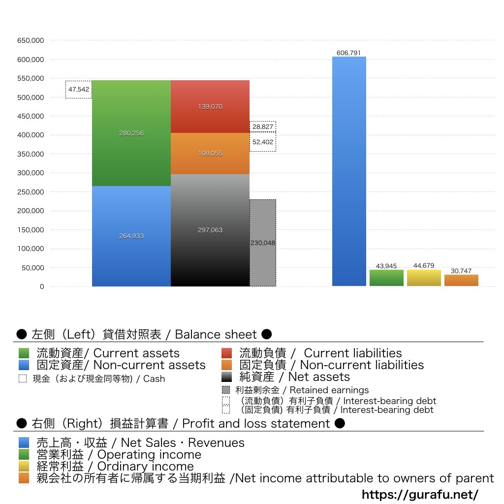 山九_BS_PL_比較グラフ