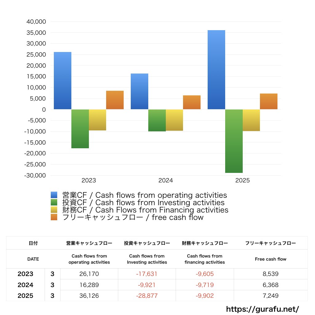 日本新薬_CF_キャッシュフロー計算書_グラフ