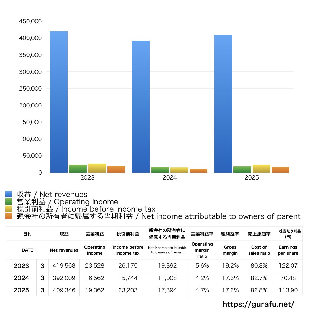 日本触媒_PL_損益計算書_グラフ