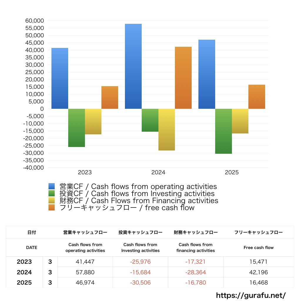 日本触媒_CF_キャッシュフロー計算書_グラフ