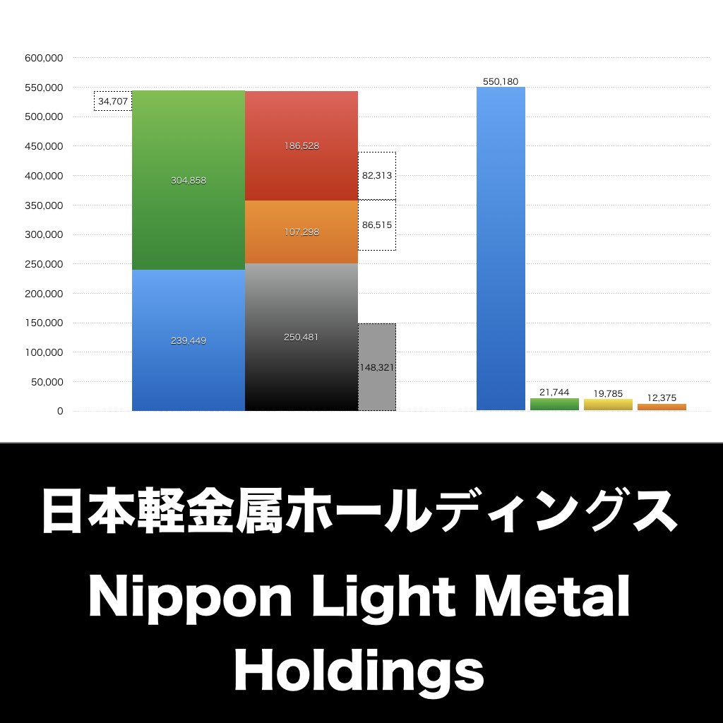 日本軽金属ホールディングス_グラフ_決算情報_アイキャッチ