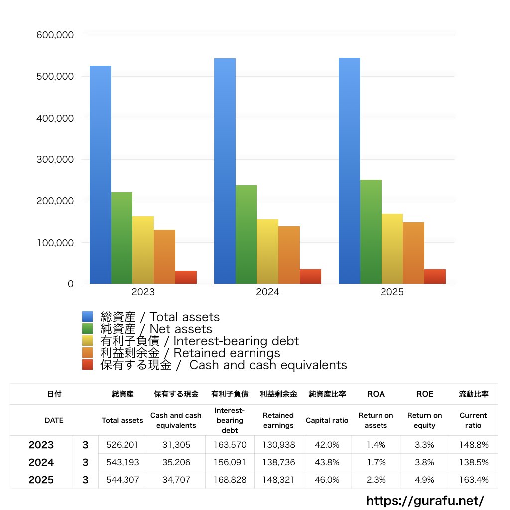 日本軽金属ホールディングス_BS_バランスシート_グラフ
