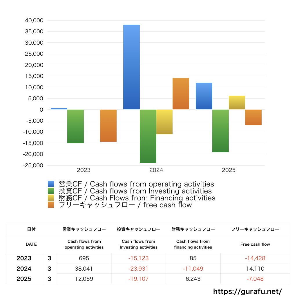 日本軽金属ホールディングス_CF_キャッシュフロー計算書_グラフ