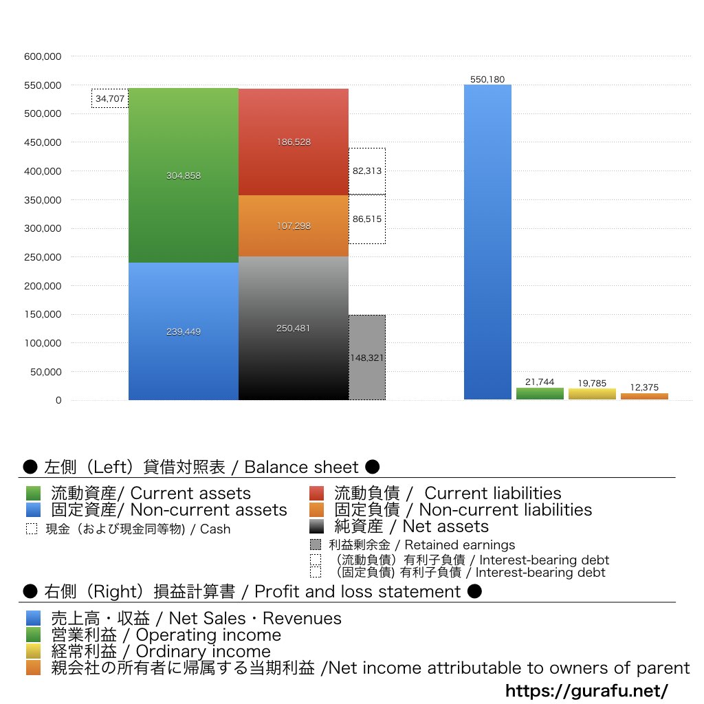 日本軽金属ホールディングス_BS_PL_比較グラフ