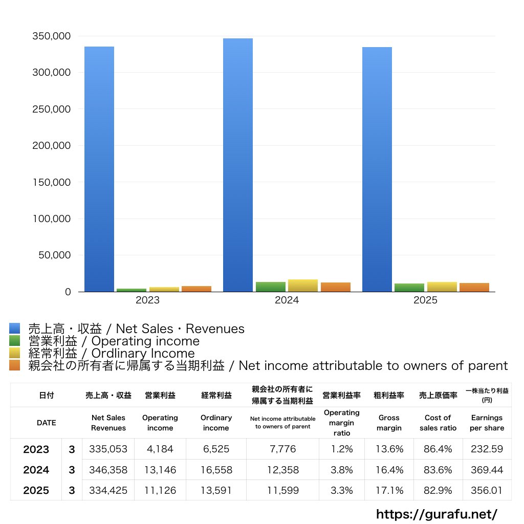 昭和産業_PL_損益計算書_グラフ