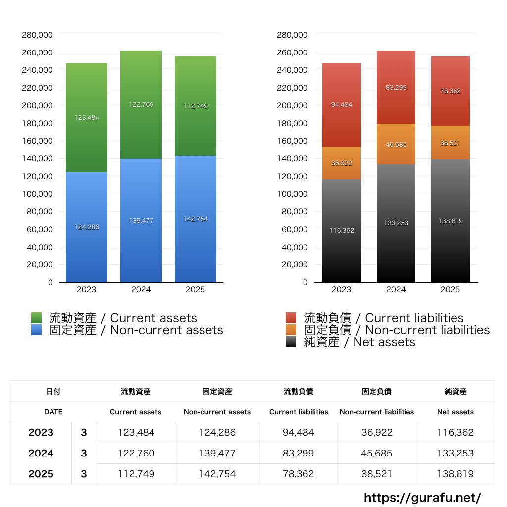 昭和産業_BS_バランスシート_グラフ