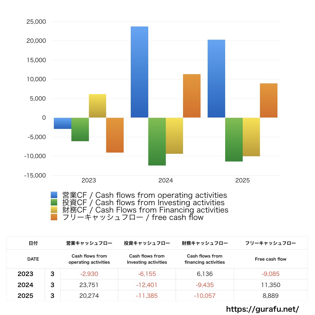 昭和産業_CF_キャッシュフロー計算書_グラフ