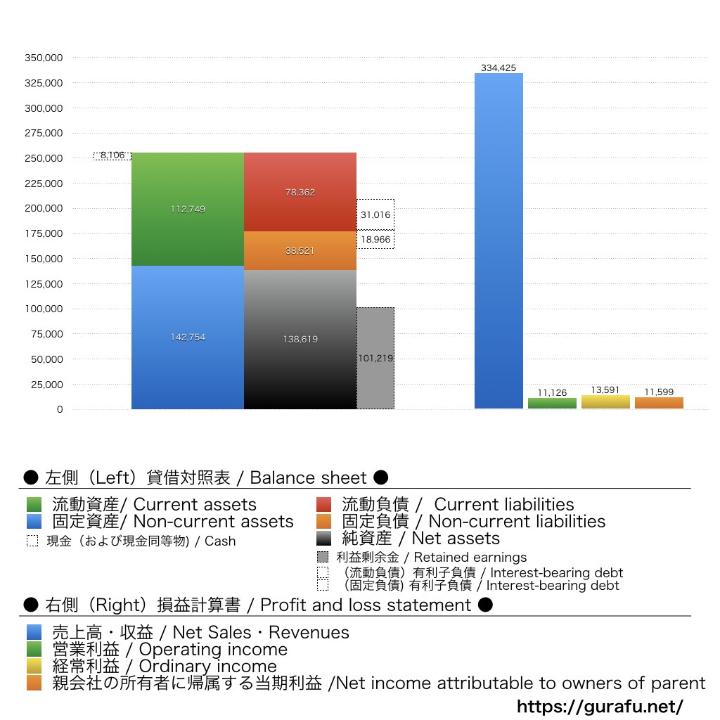 昭和産業_BS_PL_比較グラフ