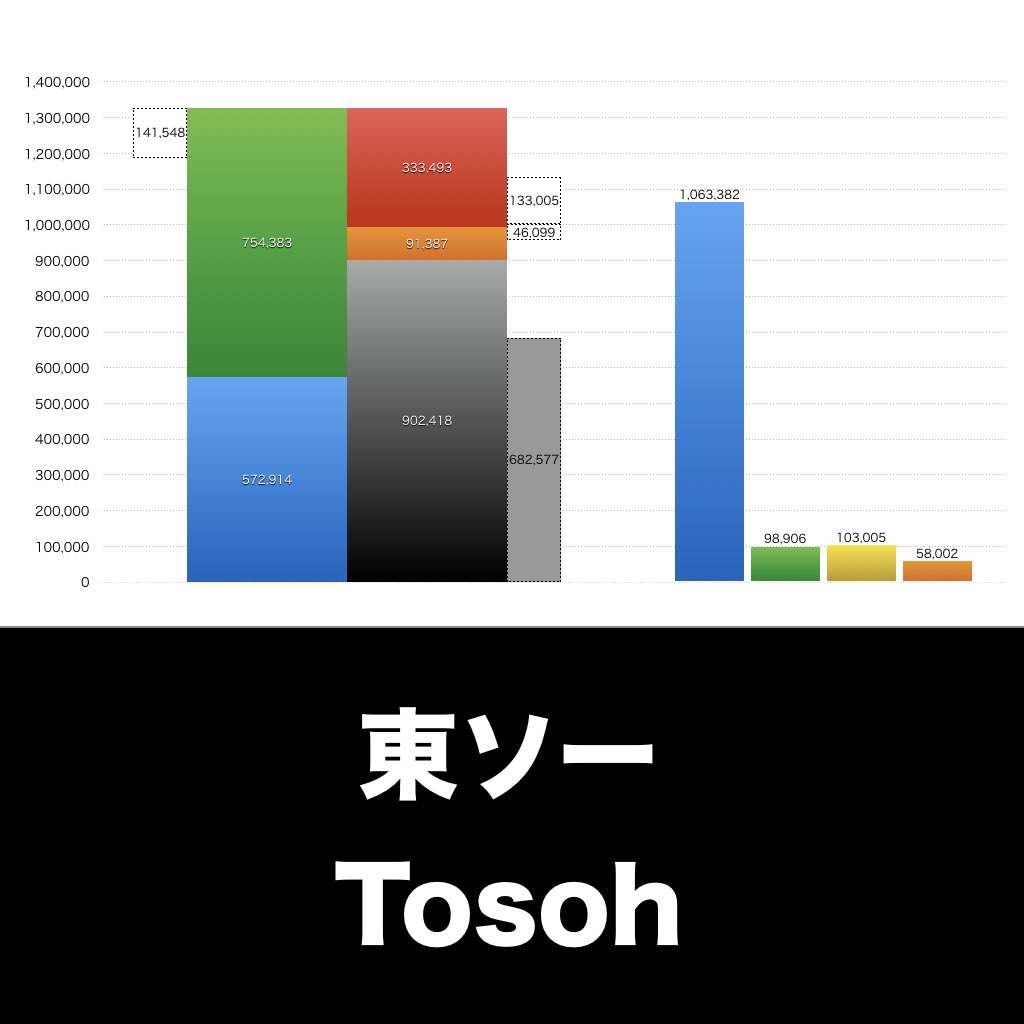 東ソー_グラフ_決算情報_アイキャッチ