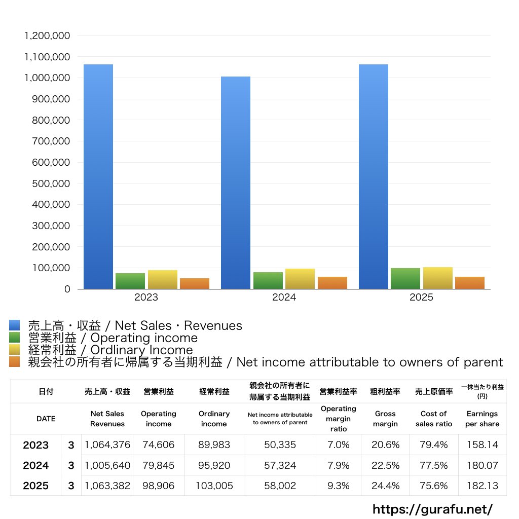東ソー_PL_損益計算書_グラフ