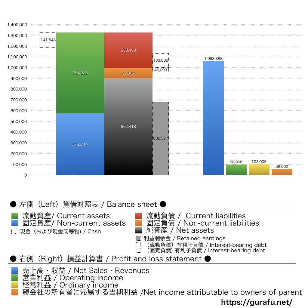 東ソー_BS_PL_比較グラフ