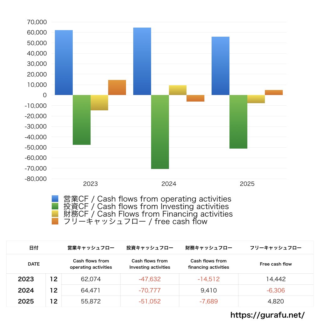 東海カーボン_CF_キャッシュフロー計算書_グラフ