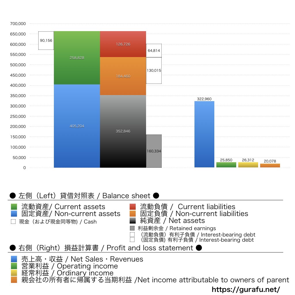 東海カーボン_BS_PL_比較グラフ