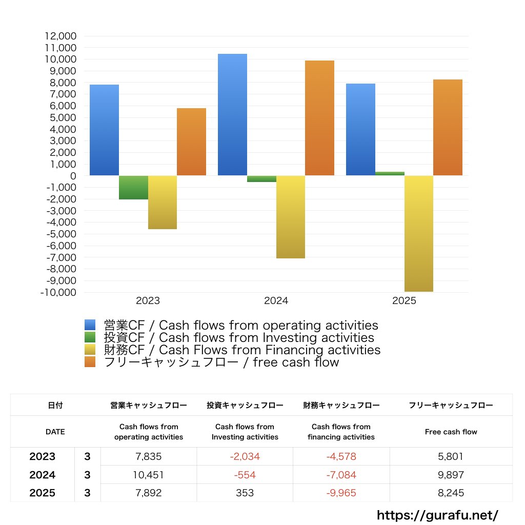 理研ビタミン_CF_キャッシュフロー計算書_グラフ
