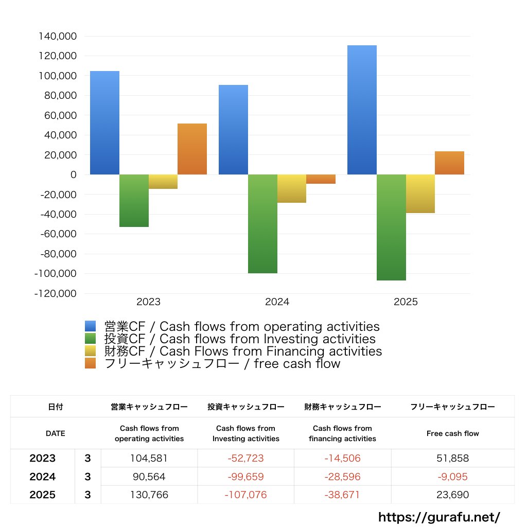 石油資源開発_CF_キャッシュフロー計算書_グラフ
