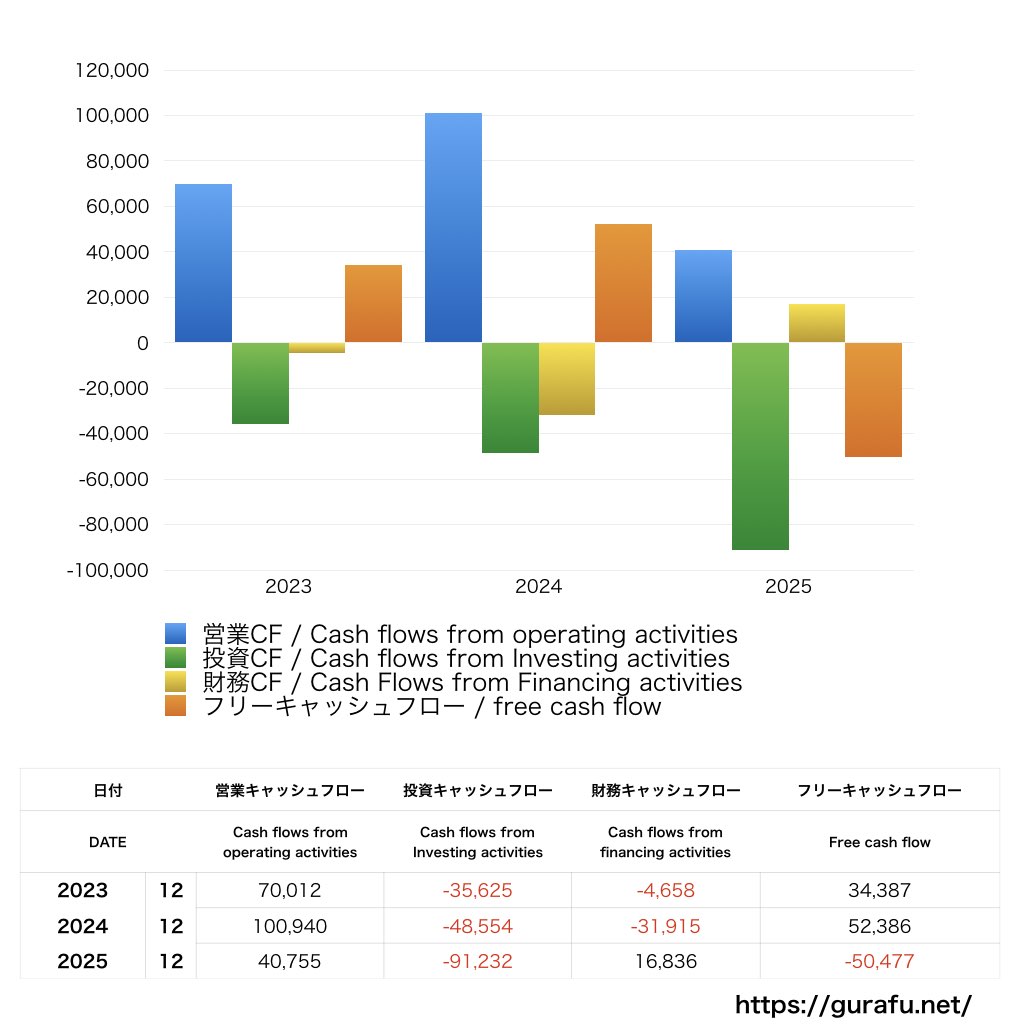 荏原製作所_CF_キャッシュフロー計算書_グラフ