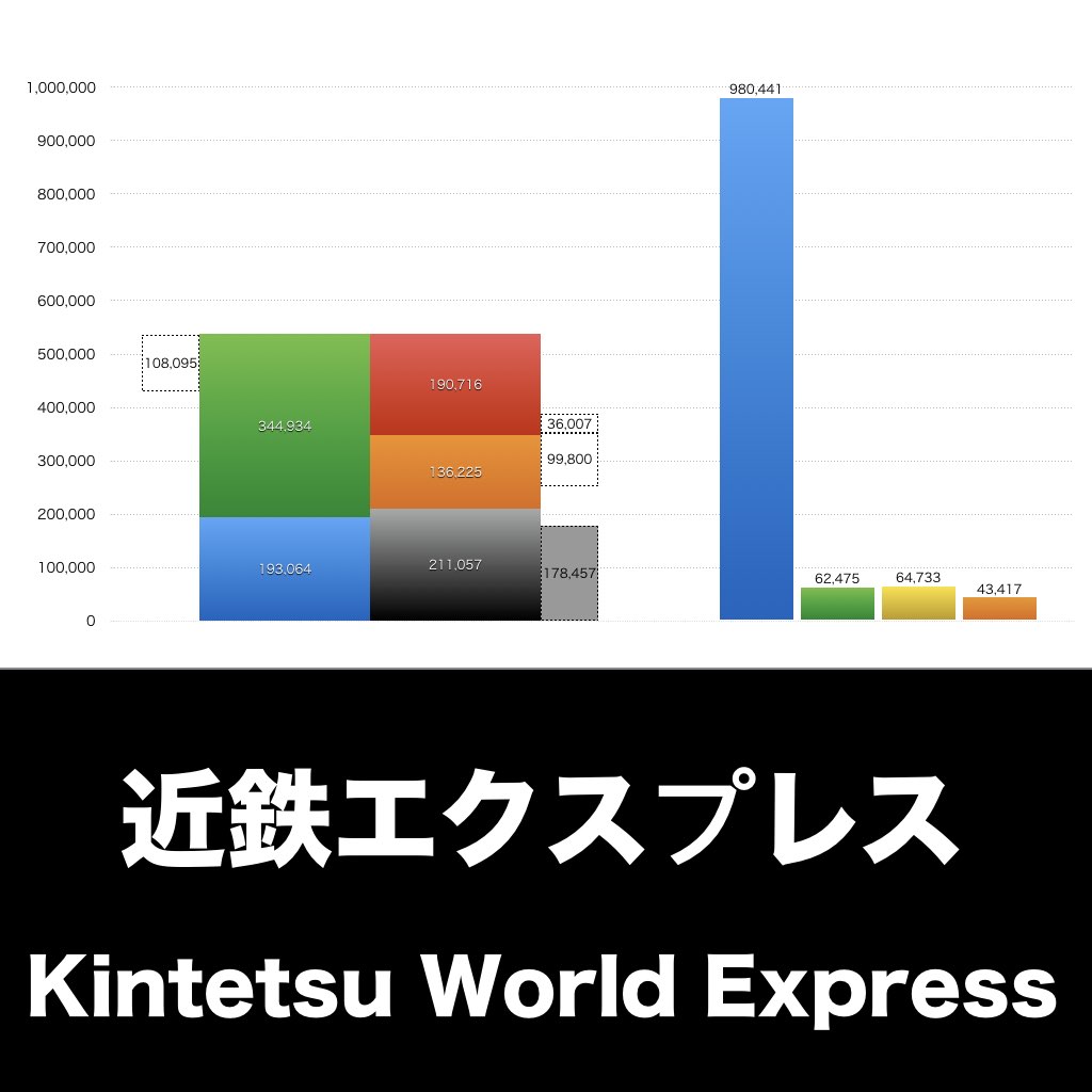 近鉄エクスプレス_グラフ_決算情報_アイキャッチ